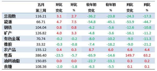 5月第3周中国大宗商品价格指数小幅上涨 能源类