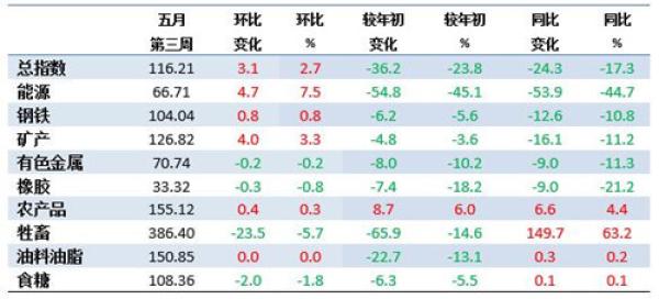 5月第3周中国大宗商品价格指数小幅上涨 能源类上涨7.5%