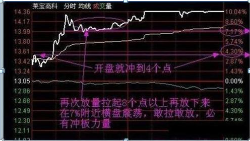 我是如何从15万炒到980万的，只因死磕一招“开盘