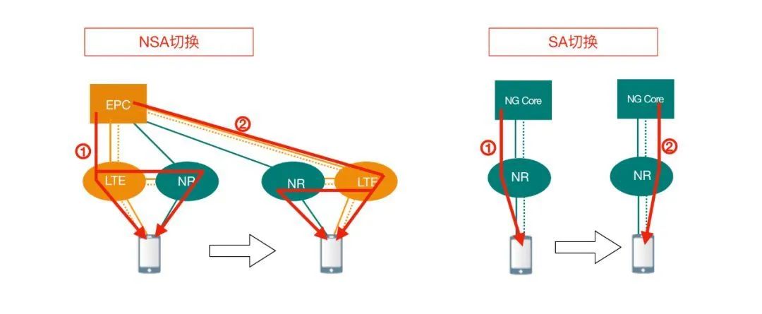 非独立组网 PK 独立组网，5G制式之争，为何是独