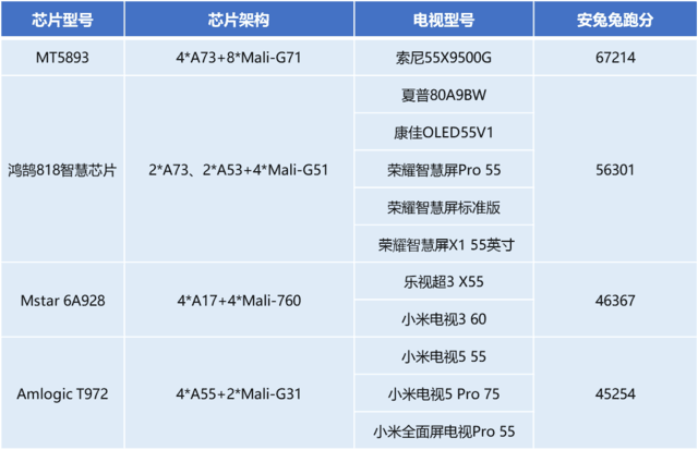 从芯谈起 荣耀智慧屏的最好CP：鸿鹄818