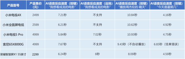 从芯谈起 荣耀智慧屏的最好CP：鸿鹄818