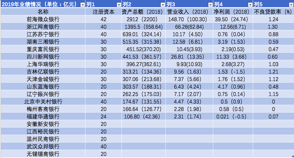 民营银行排名,国内一共有19家民营银行获