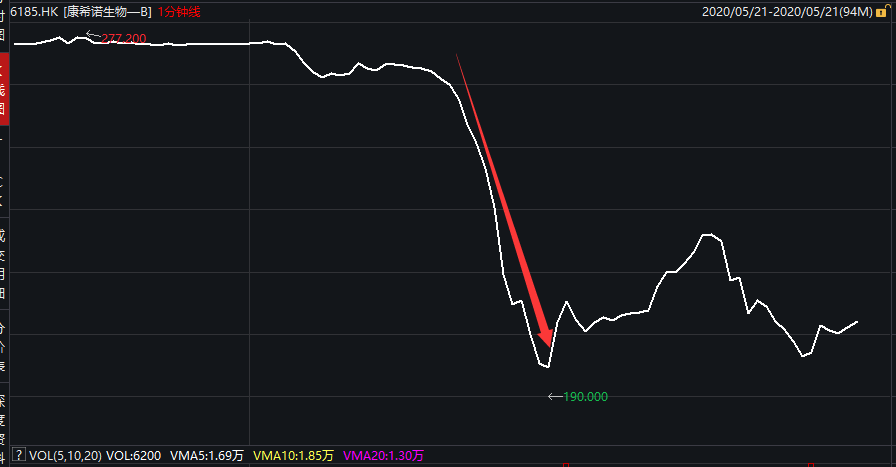 盘中跳水30%！新冠疫苗10倍