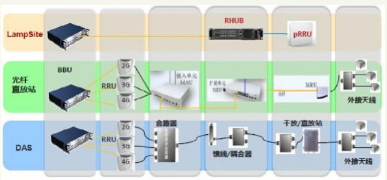 运营商密集测试5G 室分，小基站有望担当大角色？