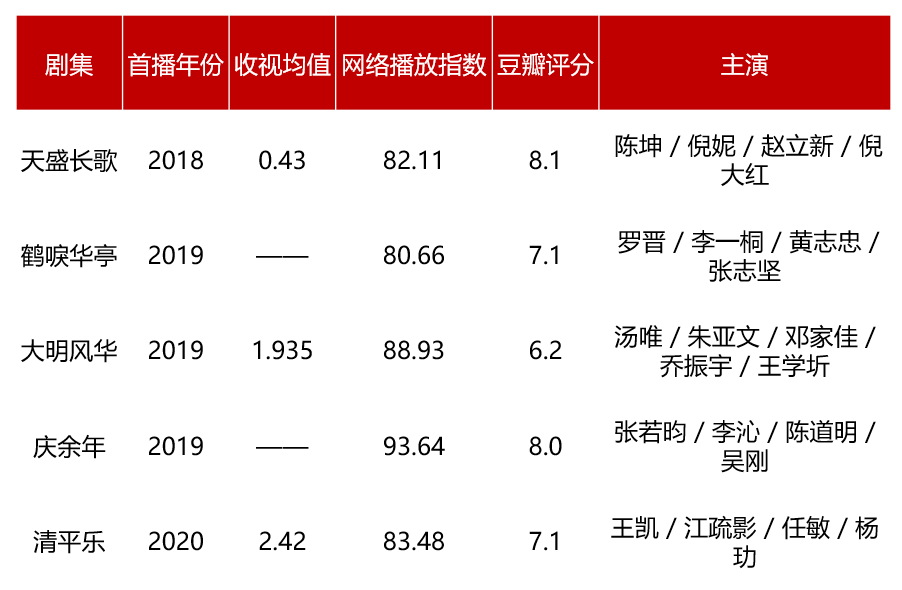 解码准爆款剧的翻车：宫廷剧的“伪高级”执念，制作精美救不了剧情硬伤