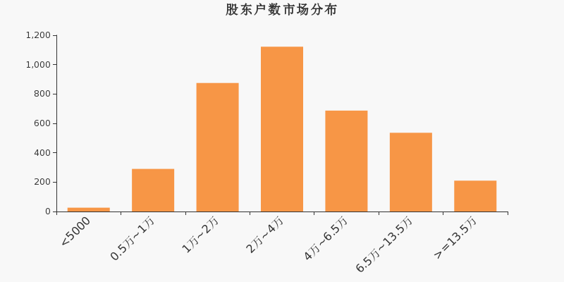 紫光国微股东户数增加6.07%，户均持股40.98万元