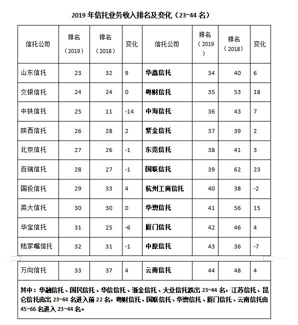 2019年信托业头部优势扩大 严监管下转型初见成效