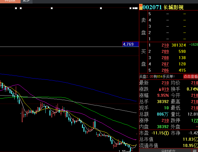 长城影视3连板！深交所发关注函：否存在内幕交