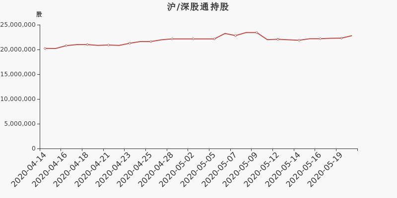 山西证券股东户数减少522户，户均持股14.54万元