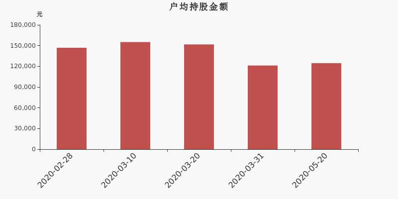金智科技股东户数下降8.28%，户均持股12.46万元