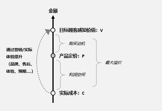 产品定价的体系和策略