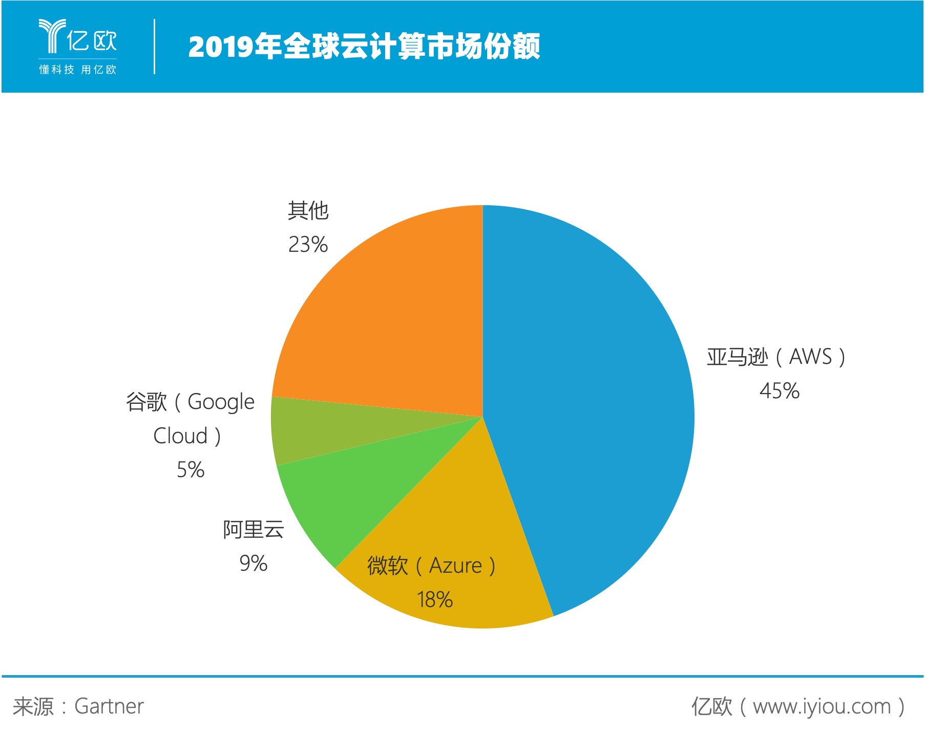 阿里云收入超400亿元，接下来的对手是AWS和Azure？