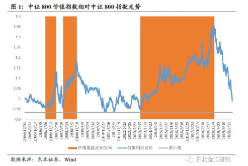 很多股民想做价值投资者，但“价值投资”在股市已经失效2年了