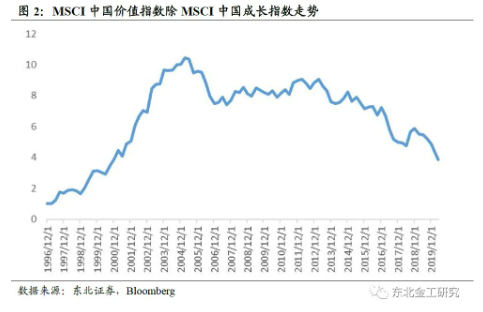 很多股民想做价值投资者，但“价值投资”在股市已经失效2年了