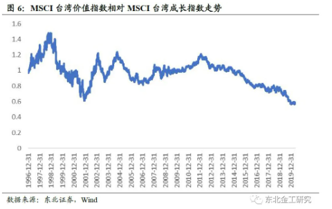 很多股民想做价值投资者，但“价值投资”在股市已经失效2年了