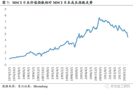 很多股民想做价值投资者，但“价值投资”在股市已经失效2年了