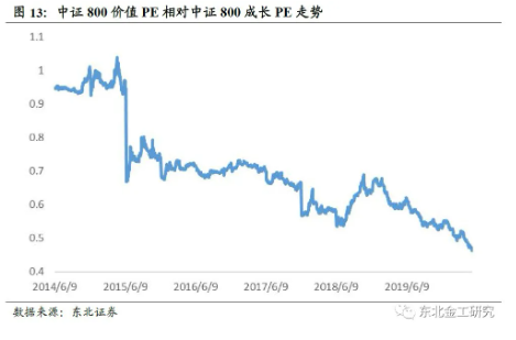 很多股民想做价值投资者，但“价值投资”在股市已经失效2年了