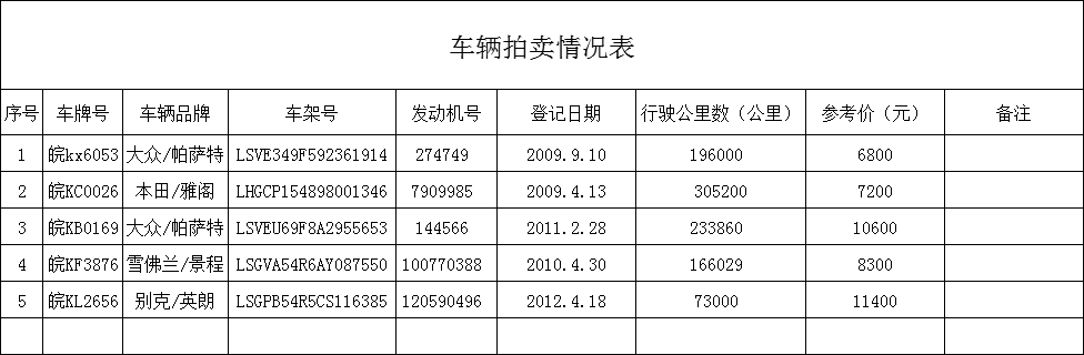 速看，阜阳一批公车要拍卖