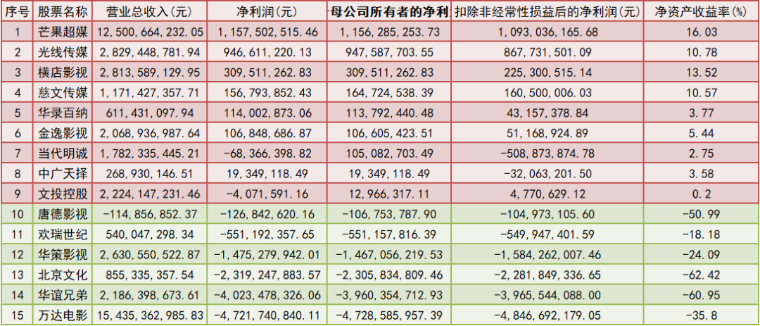 獨家解讀｜|透過15家龍頭企業(yè)年報，我們竟看到了影視業(yè)復蘇萌芽