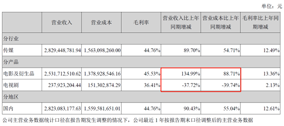 独家解读｜|透过15家龙头企业年报，我们竟看到了影视业复苏萌芽