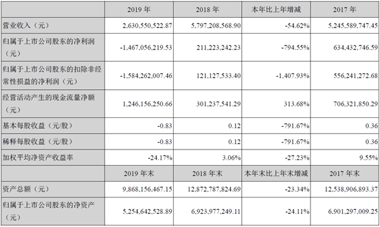 獨家解讀｜|透過15家龍頭企業(yè)年報，我們竟看到了影視業(yè)復蘇萌芽