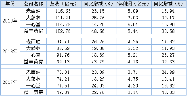 四大上市连锁药房营收破百亿：集体按下“跑马圈地”暂停键 放缓并购节奏