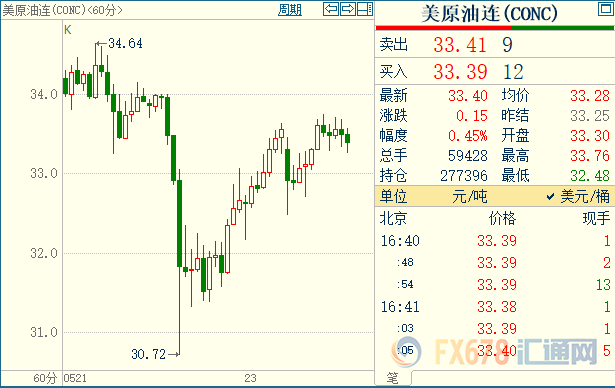 国际油价收复失地，各国继续放松出行限制措施
