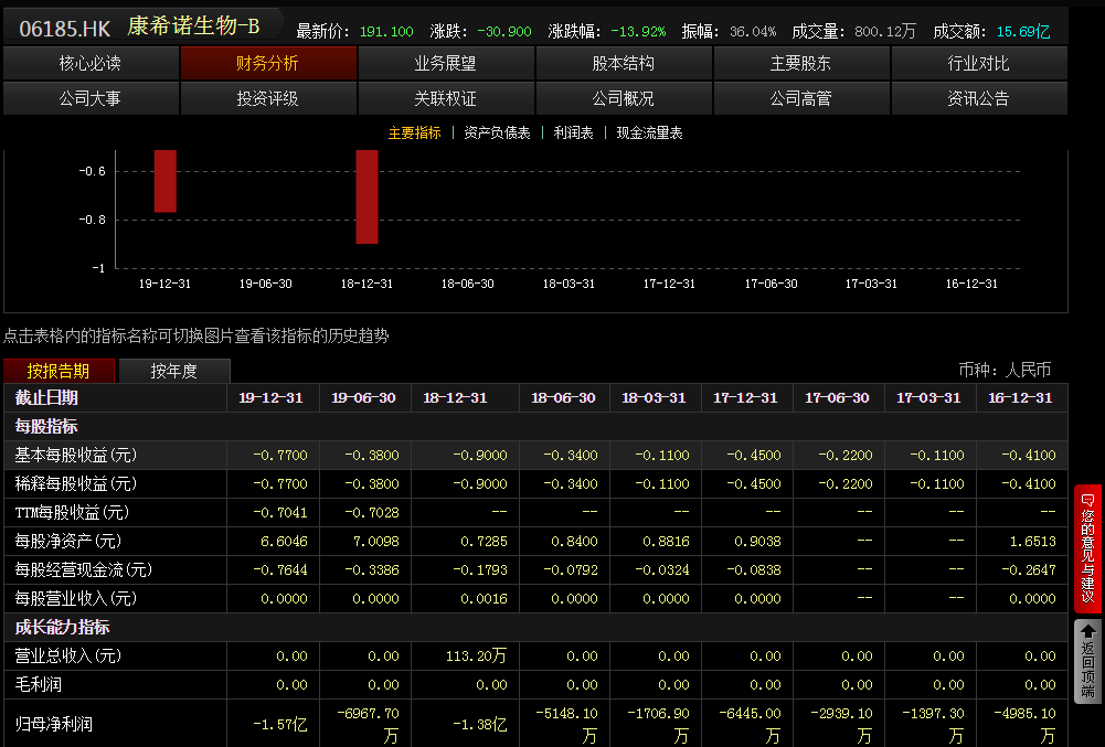 突发！新冠疫苗成功机率只有50%？600亿大牛股闪崩，3天暴跌200亿，重磅利好刺激也没用，泡沫破灭了？