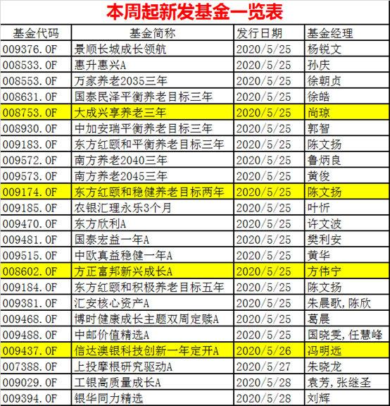 抄底A股！爆款基金又来：一周狂卖700亿！基民入