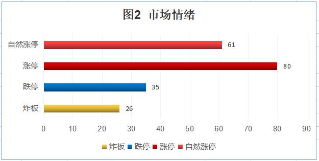 “数”说大盘：两市缩量整理 食品饮料大涨