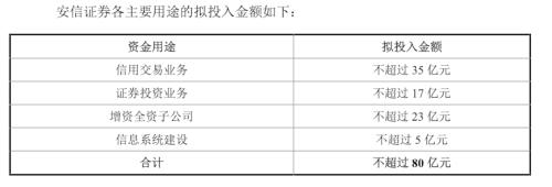 安信证券迎80亿增资 主要投入四大方向！券业补