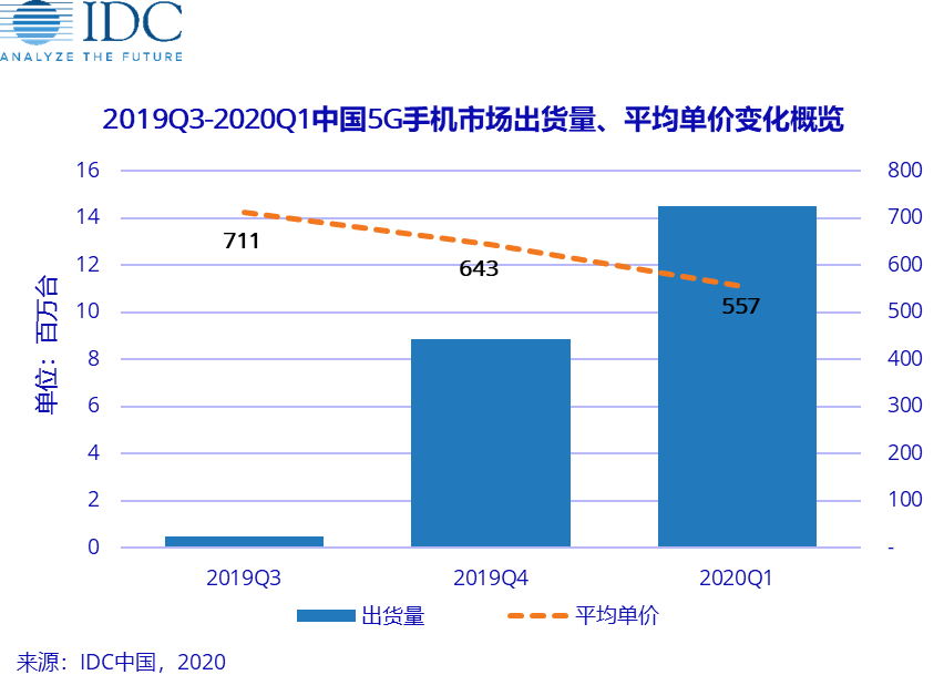 最划算的5G手机上来啦，低至1599元！5G套餐内容还要进一步特惠，你心动了吗？