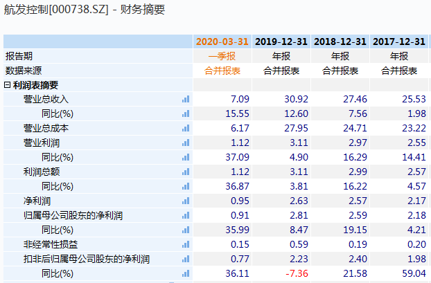 一季度业绩激增36%！这家军工股四大因素驱动业
