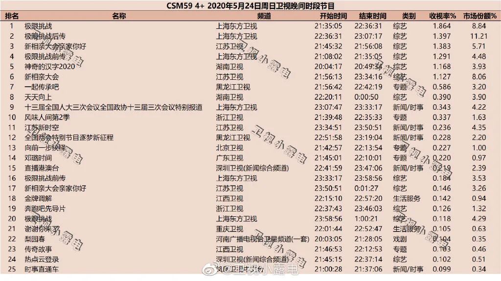 独家盘点｜|12档节目破1、甜宠网剧出黑马，内容市场的热度回来了