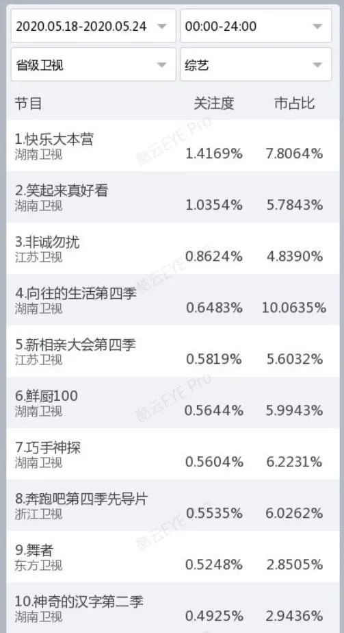 独家盘点｜|12档节目破1、甜宠网剧出黑马，内容市场的热度回来了