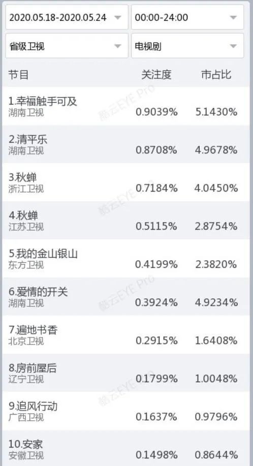 独家盘点｜|12档节目破1、甜宠网剧出黑马，内容市场的热度回来了