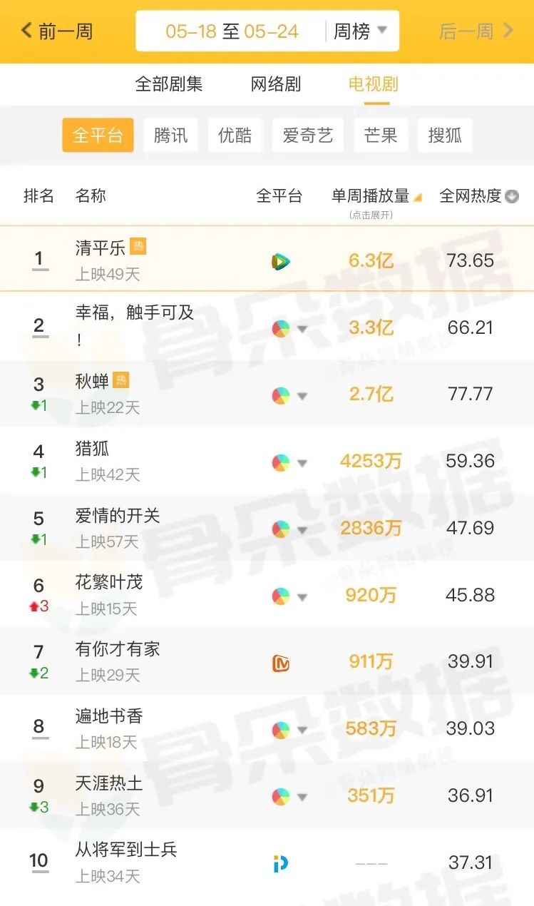 独家盘点｜|12档节目破1、甜宠网剧出黑马，内容市场的热度回来了