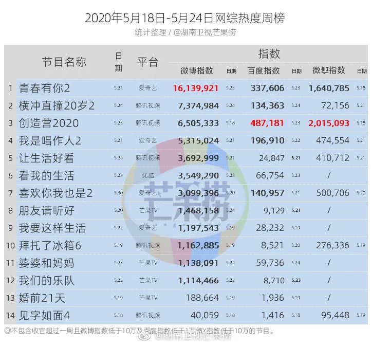 独家盘点｜|12档节目破1、甜宠网剧出黑马，内容市场的热度回来了