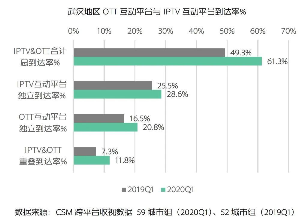 OTT互动平台收视之变：观众粘性增强，智能电视贡献大