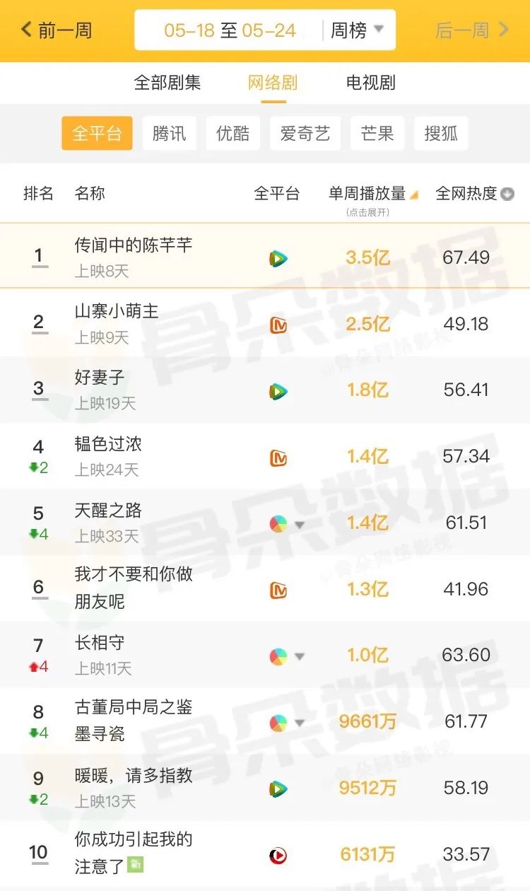 独家盘点｜|12档节目破1、甜宠网剧出黑马，内容市场的热度回来了