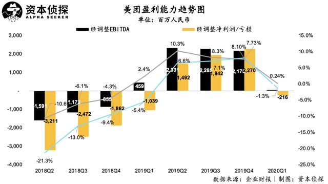 美团Q1财报的真实面：短期挫折的长期价值