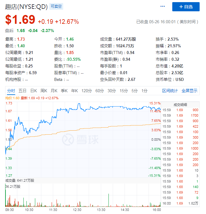 趣店2020Q1财报：净亏损近5亿，市值缩水9成