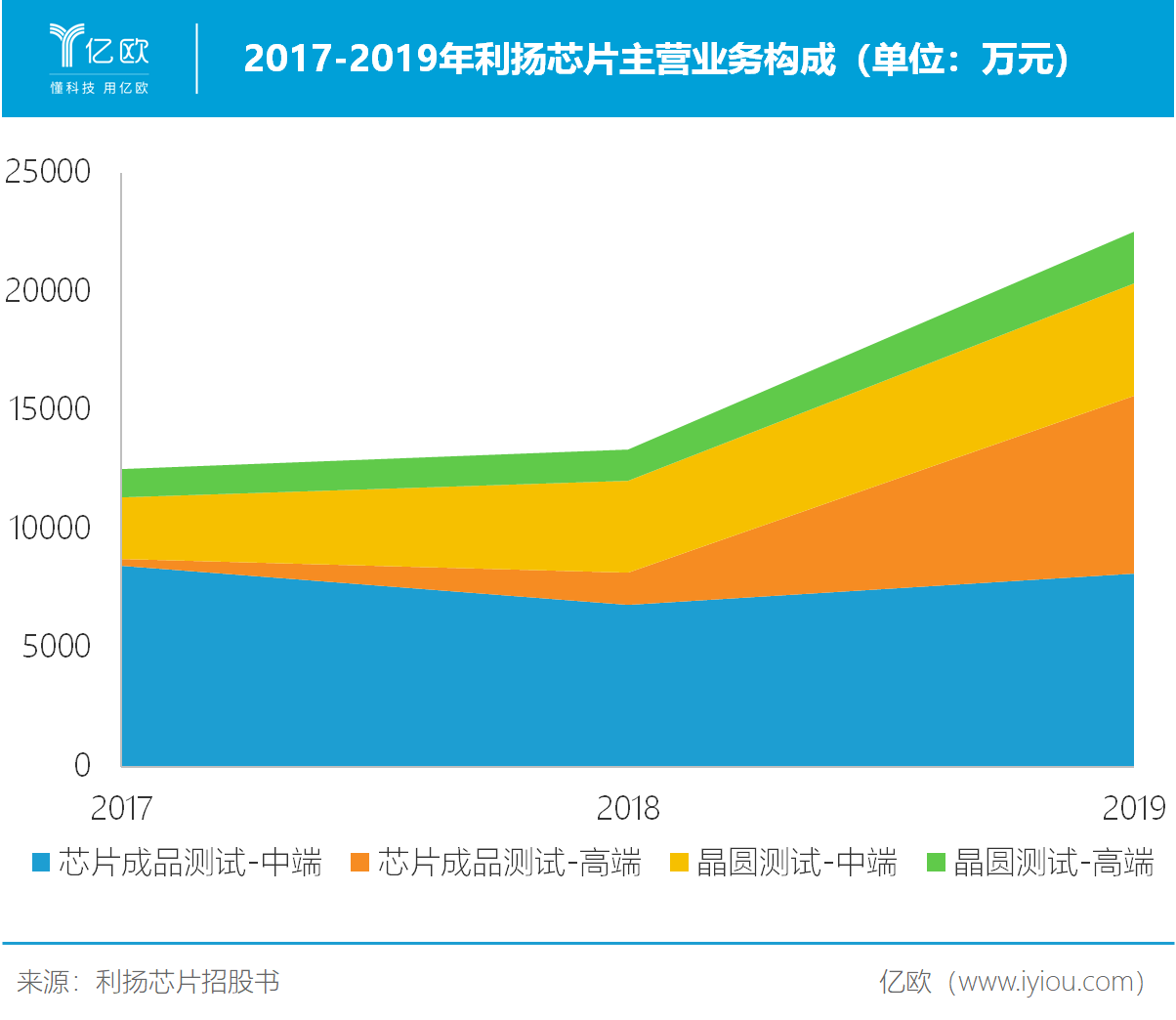 芯片质量“守门员”利扬芯片，如何实现高端检测国产化？