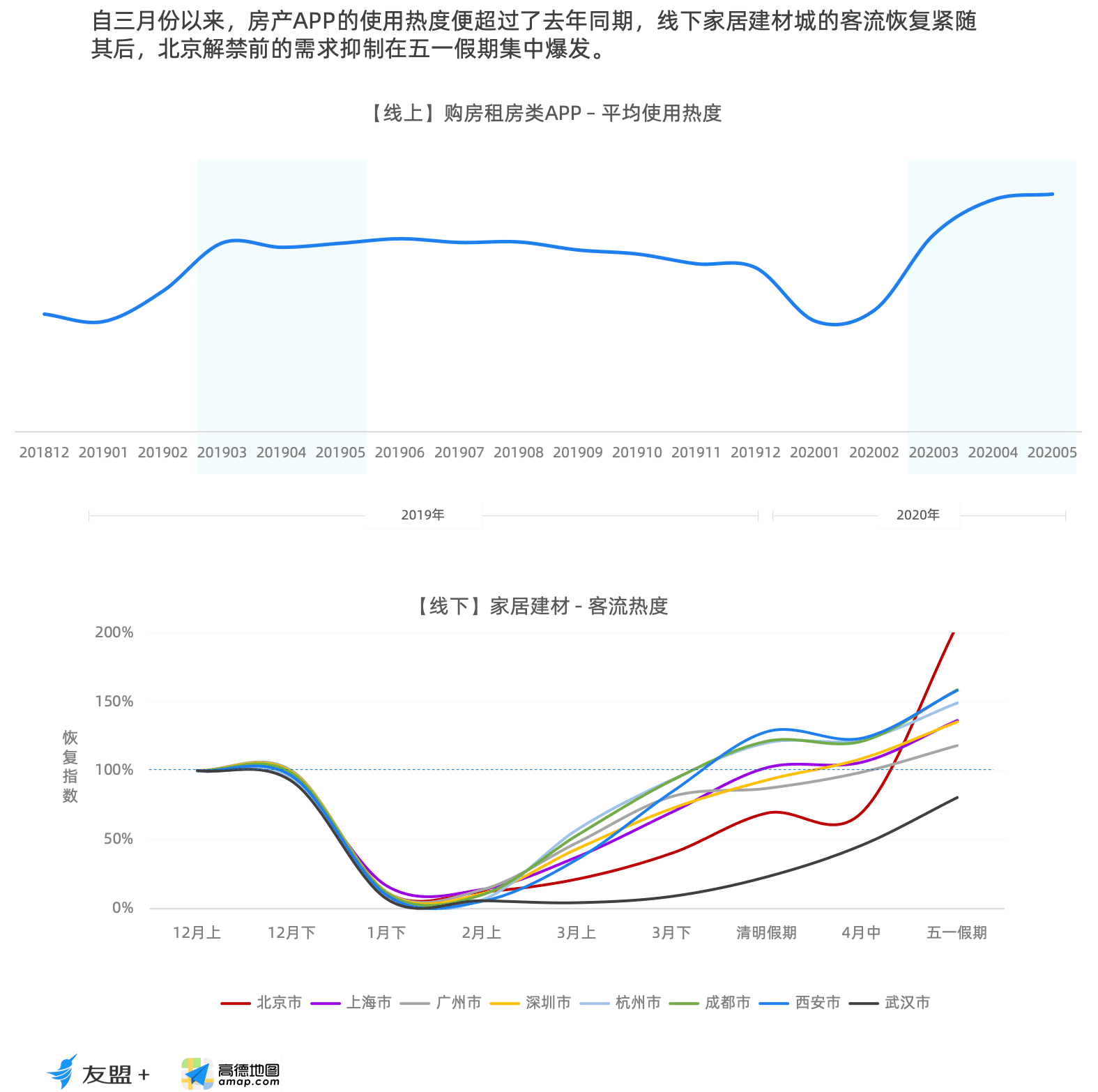 消费恢复趋势观察报告：房产类App使用热度相比去年同期涨幅30%