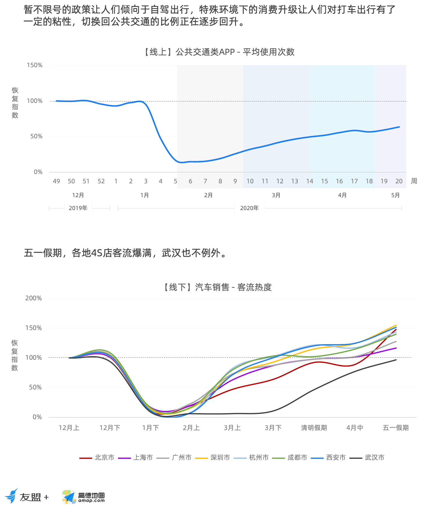 消费恢复趋势观察报告：房产类App使用热度相比去年同期涨幅30%