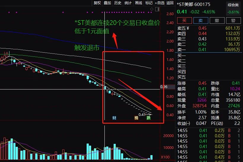 25万股民无眠！又有三只A股铁定退市，900亿市值