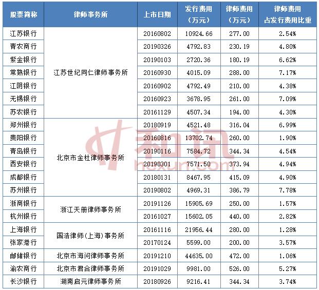 银行IPO业务哪家律所强？7家“分食”6249万费用，