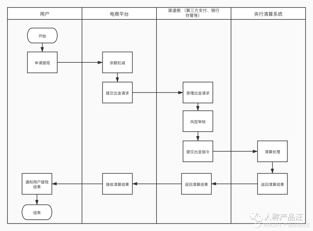 提现业务流程介绍与设计