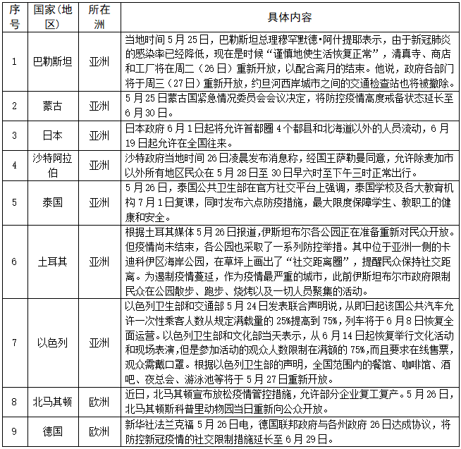 更新！53国（地区）采取货物贸易限制性措施，多